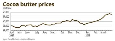 Cocoa Butter Prices Bean Futures Soar 2018 04 17 Food