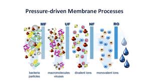 Image result for images Removal Of Suspended Particles From Water Filtration Processes