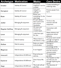 jungian archetypes and tritype