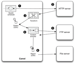 It allows end users to integrate various processor is a simple java interface which is used to add custom integration logic to a route. 3 Transforming Data With Camel Camel In Action