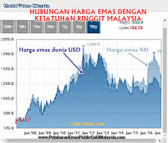 Malaysian ringgit to indian rupee. Hubungan Harga Emas Dengan Kejatuhan Ringgit Malaysia