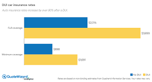 Drivers with a dui and. Get The Best Cheap Dui Car Insurance Quotewizard