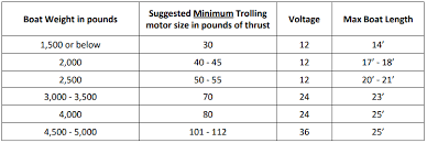 Best Bow Mount Trolling Motors For Freshwater Saltwater