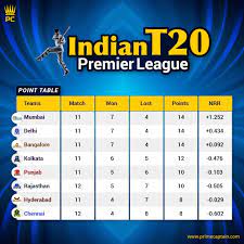 here s the updated points table of the indian t20 premier league 2020 indiant20premierleague ipl2020 iplinuae ipl2020 ipl ipl2 premier league ipl i pl