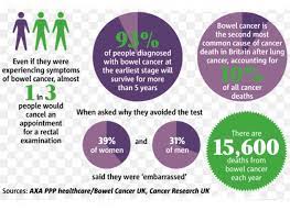 The state of mouth cancer uk report 2020/2021 is the united kingdom's only comprehensive review into mouth cancer. Bowel Cancer Awareness Month 2018 Network She