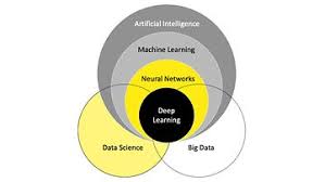 The quality of your ai solution relies heavily on the quality of the. Understanding The Relationship Between Data Science Artificial Intelligence And Machine Learning
