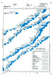 Denver Growth And Development Chart Denver Test