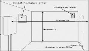 The starting point in a combustion system is a supply of fresh air. Requirements For Ventilation Gas Boiler Room Ventilation In The Boiler House Of A Private House Types Requirements Calculation