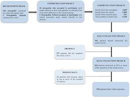 Person Centered Osteopathic Practice Patients Personality