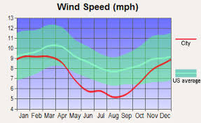 Asheville North Carolina Wind Speed Kapaau Port Isabel Sanibel Island