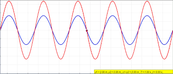 Display the field as a curve or vectors. Standing Wave Wikipedia