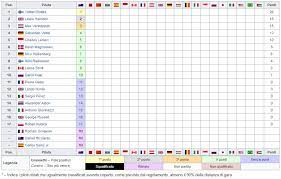 Grafici e statistiche dal 2000 ad oggi. Formula 1 La Classifica Mondiale F1 2019 Dopo Il Gp Di Australia
