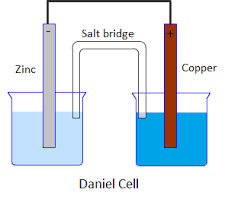 Two half cells are connected together using a salt bridge. A Draw The Labelled Diagram Of Daniel Cell B Write Class 11 Chemistry Cbse