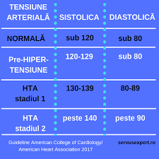 Tratamentul Antihipertensiv Trebuie Să Aibă Ca Obiectiv Reducerea Valorilor De Tensiune Sub 130 80 Mmhg Eating Well Health Fitness Health