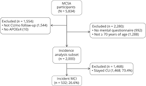 quantity and quality of mental activities and the risk of