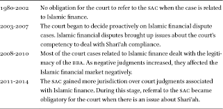 Chapter two analyses the country's. New Dispute Resolution Approach And Models For Islamic Finance In Arab Law Quarterly Volume 34 Issue 2 2020