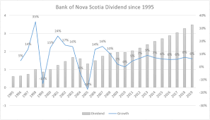 Bank of nova scotia is primarely in the business of state commercial banks. Bank Of Nova Scotia A Tempting 6 5 Dividend Yield Nyse Bns Seeking Alpha