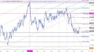 canadian dollar price chart usd cad breaks out loonie