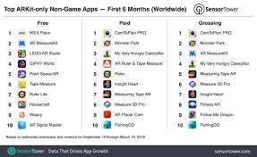 Arkit Only Apps Top 13 Million Installs Nearly Half From