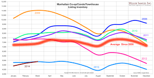 Chart Manhattan Co Op Condo Townhouse Monthly Listing