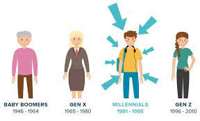 Most millennials were between the ages of 5 and 20 when the 9/11 terrorist attacks shook the nation, and many added to that is the fact that millennials are the most racially and ethnically diverse adult. 8 Characteristics Of Millennials That Support Sustainable Development Goals Sdgs