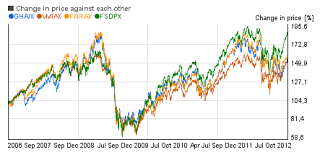 Mutual Funds Chart Examples Made With Chartoasis Sesame