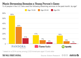 chart music streaming remains a young persons game statista