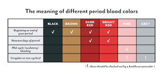 period blood color brown black or dark does it matter