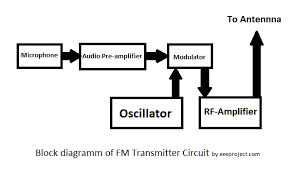 How to make this wireless microphone circuit. How To Make Fm Transmitter Circuit With 3 Km Range