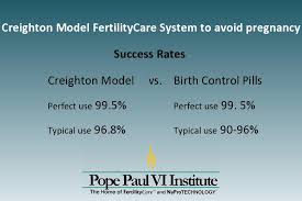 creighton model fertilitycare system bodafide