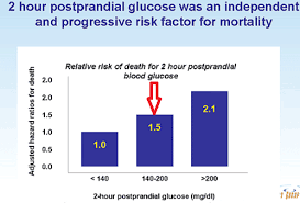 Refined (white) flour and added sugar. Non Diabetic Blood Sugar Spikes May Be Killing You Softly Dr Joe