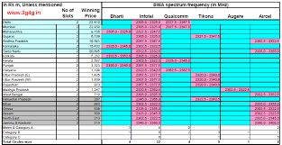 36 Experienced Spectrum Allocation Chart In India