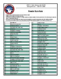 19 Reasonable Smokeless Powder Burn Rate Comparison Chart