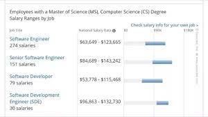 Average computer science salary can vary. What Is A Fair Starting Salary For A Recent Grad From A Computer Science Master S Program In Silicon Valley Quora