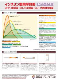 インスリン 製剤 早見 表
