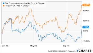 Fiat Chrysler And Peugeot A Merger Arbitrage With Special