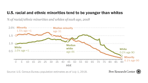 Most Common Age Of Whites In U S Is 58 For Minorities
