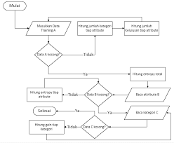 More images for flowchart menentukan kelulusan mahasiswa » Https Ejournals Umn Ac Id Index Php Ti Article Download 327 293