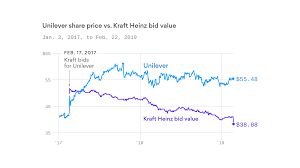 how unilever dodged a bullet axios