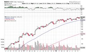 Earlier in the session, it climbed as much as 4.2% to 608.88. How To Buy Nvidia Stock Pros Cons Where To Buy Benzinga