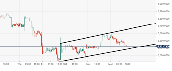 Things to consider with fee estimators. Bitcoin Technical Analysis Btc Usd Moving Within Ascending Channel Subject To A Breakout South Forex Crunch