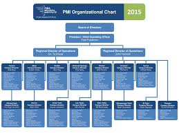 2015 Pmi Organizational Chart Board Of Directors Ppt Download