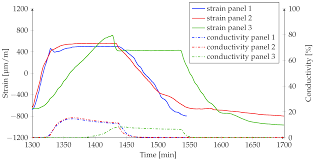 I don't care for alexa. Processes Free Full Text Phenomenological Analysis Of Thermo Mechanical Chemical Properties Of Gfrp During Curing By Means Of Sensor Supported Process Simulation Html