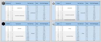 A guild id can be found from the guild's name, or a member's uuid or name, like so fixed. Spreadsheet Spreadsheet Skyblock Minions V1 73 Will One Day Add Mithril Maybe Hypixel Minecraft Server And Maps