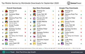 As a result, garena free fire. Top Mobile Games Worldwide For September 2020 By Downloads
