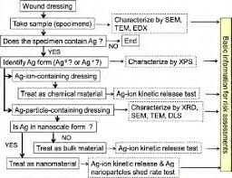 the flow chart of a tiered approach for characterization and