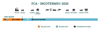 Fca, the abbreviation for free carrier, is applicable to all modes of transport and where more than one mode of transport may be used for the delivery of goods. Fca Free Carrier Place Of Delivery Incoterms 2020 Incoterms