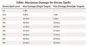 But that's just a straightforward fall, this is d&d after all and. What Is Considered Average Damage For Each Spell Level Cantrips To Level 9 Spells Quora