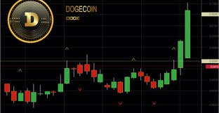 Zudem können längere zeiträume für den. Analyse Fur Polkadot Chainlink Und Dogecoin Coin Hero