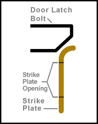 One of the commenters on this subject used pressurized air to attempt unlocking four different doors to no avail, and another used a plunger . The Deadlocking Plunger Weakness Rbcs Ray Bernard Consulting Services